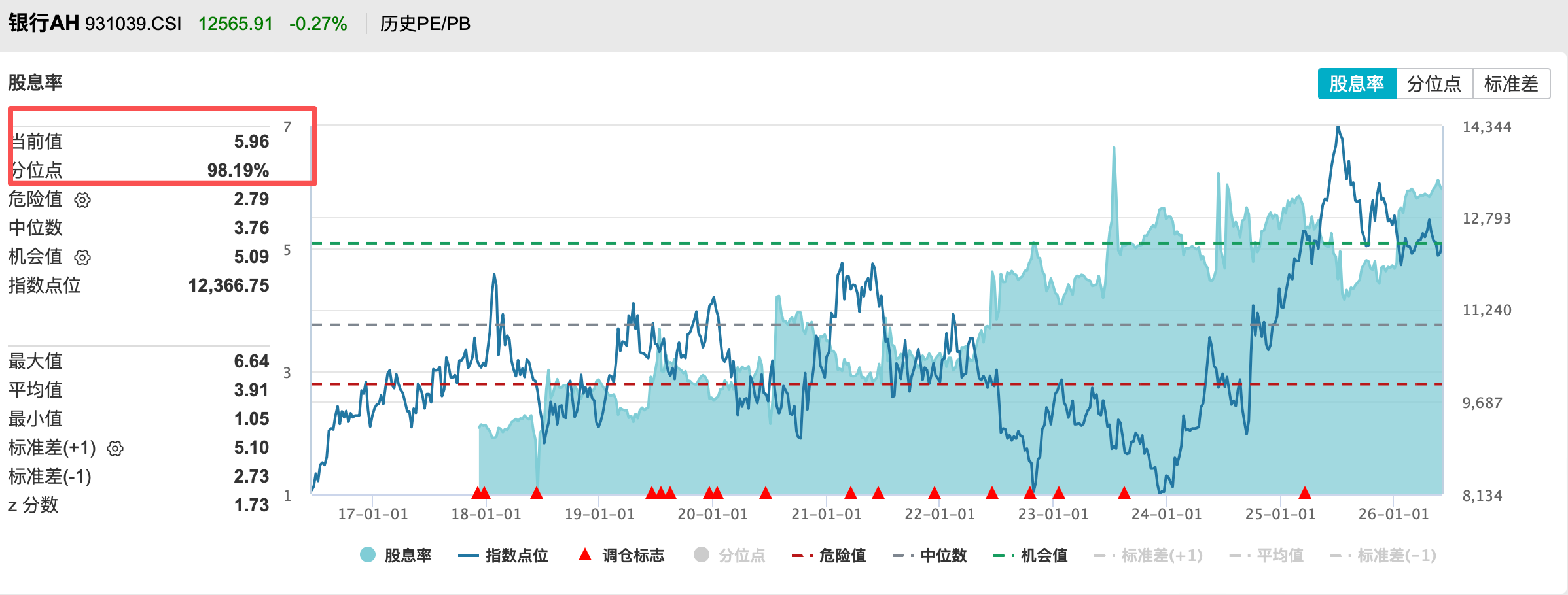 银行AH指数股息率5.96%位居全行业第一!高股息+低估值性价比显现