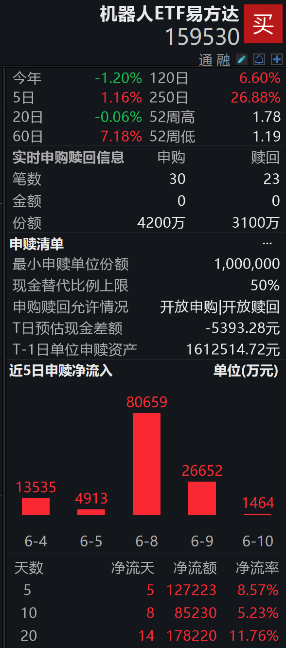 从“奢侈品”到平价,人形机器人降至万元级;机器人ETF易方达(159530)连续5日“吸金”合超12亿