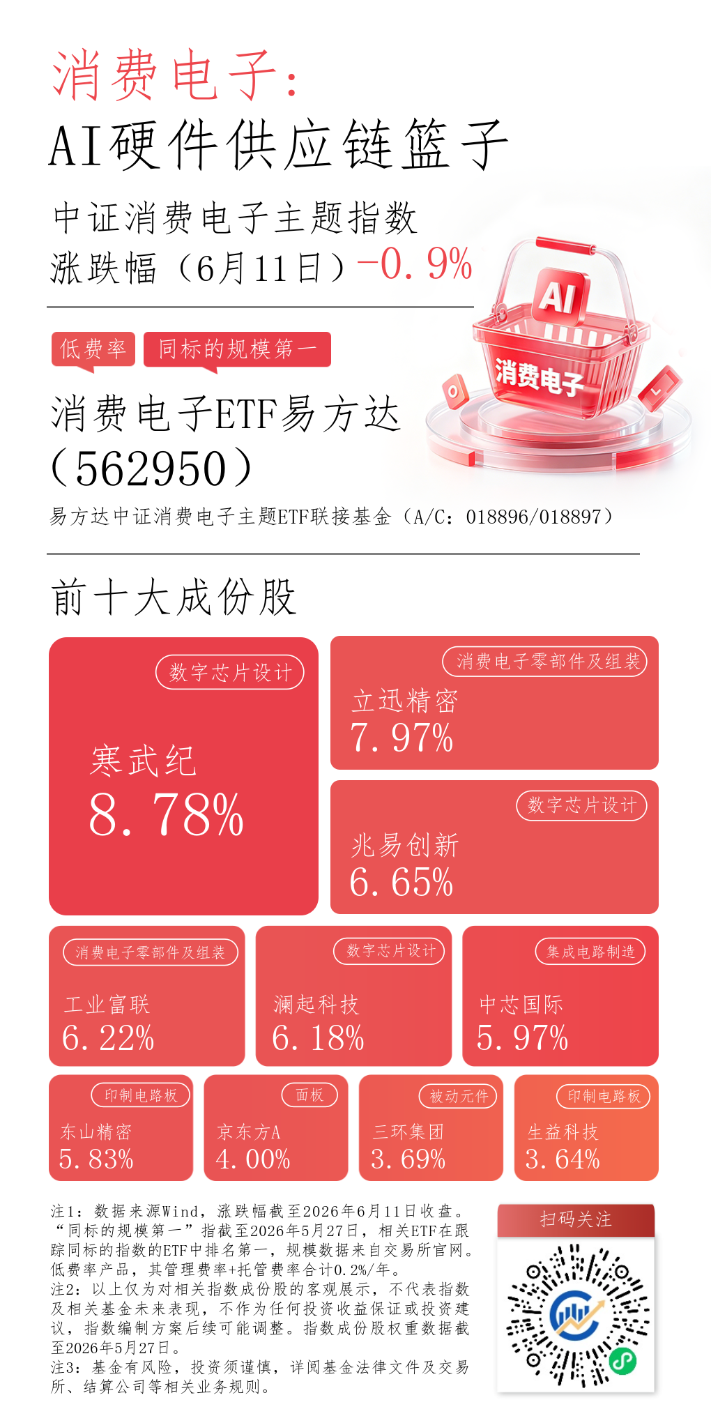 消费电子产业链或迎来需求增量,消费电子ETF易方达(562950)昨日逆势“吸金”近3000万元