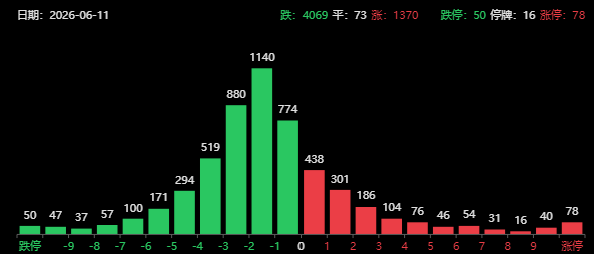 盘后利好!纳指期货走强,半导体板块掀起高潮,A股又是4000家下跌