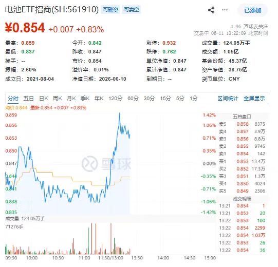 午后爆发!电池ETF招商(561910)一度涨1.42%!天华新能、多氟多领涨,天赐材料200亿订单!
