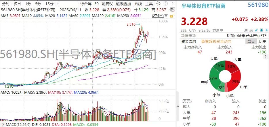 半导体设备ETF招商(561980)涨超2%四连阳!中微公司、北方华创领涨,三星发力HBM+海力士赴美上市!