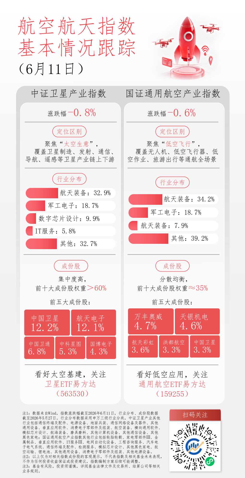 低空经济或迈入商业化验证期,关注通用航空ETF易方达(159255)配置价值