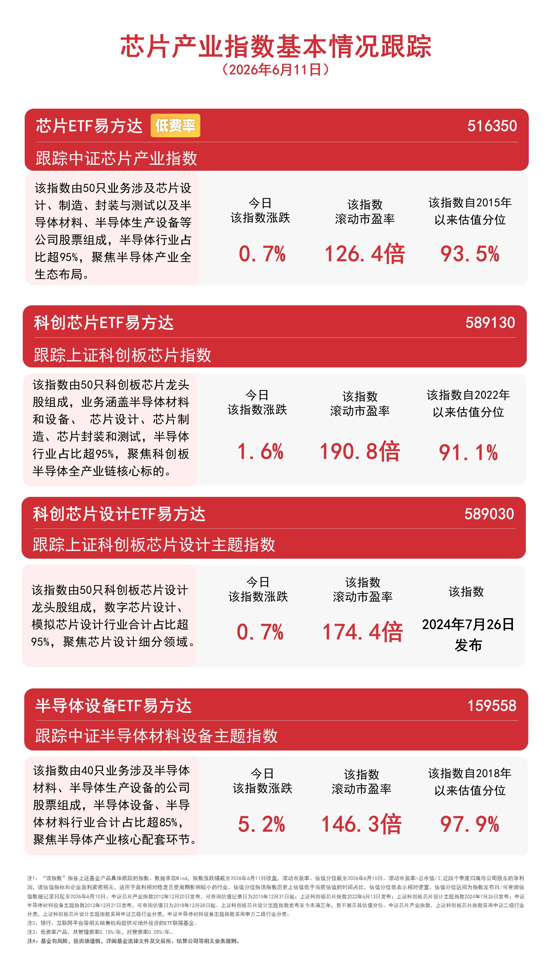 半导体板块延续强势,半导体设备ETF易方达(159558)标的指数涨超5%,产业链逐步进入盈利兑现阶段