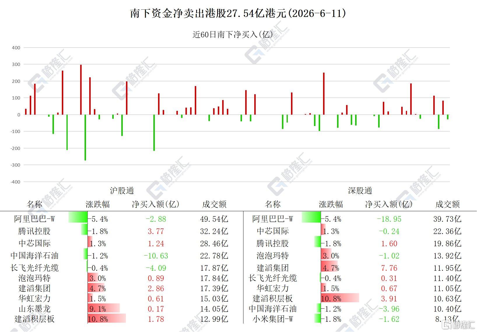资金动向 | 北水抛售港股逾27亿港元,加仓建滔集团、腾讯