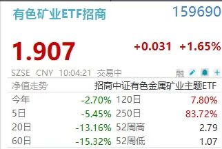有色矿业ETF招商(159690)涨1.6%冲击三连阳!金钼股份涨停,战略金属价值重估+供给扰动+AI需求三重共振