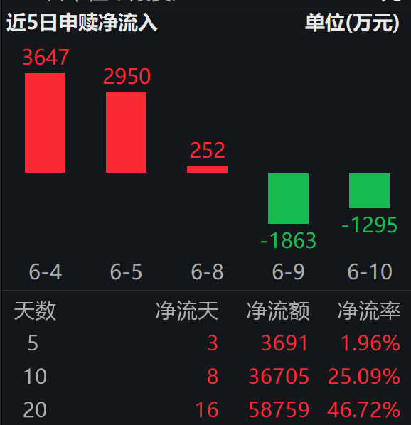 中船科技拟斥资41.5亿元布局三地风电项目；绿色电力ETF易方达（562960）近20日“吸金”超5.8亿