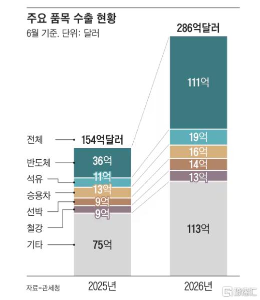 狂飙206%!韩国芯片卖疯了