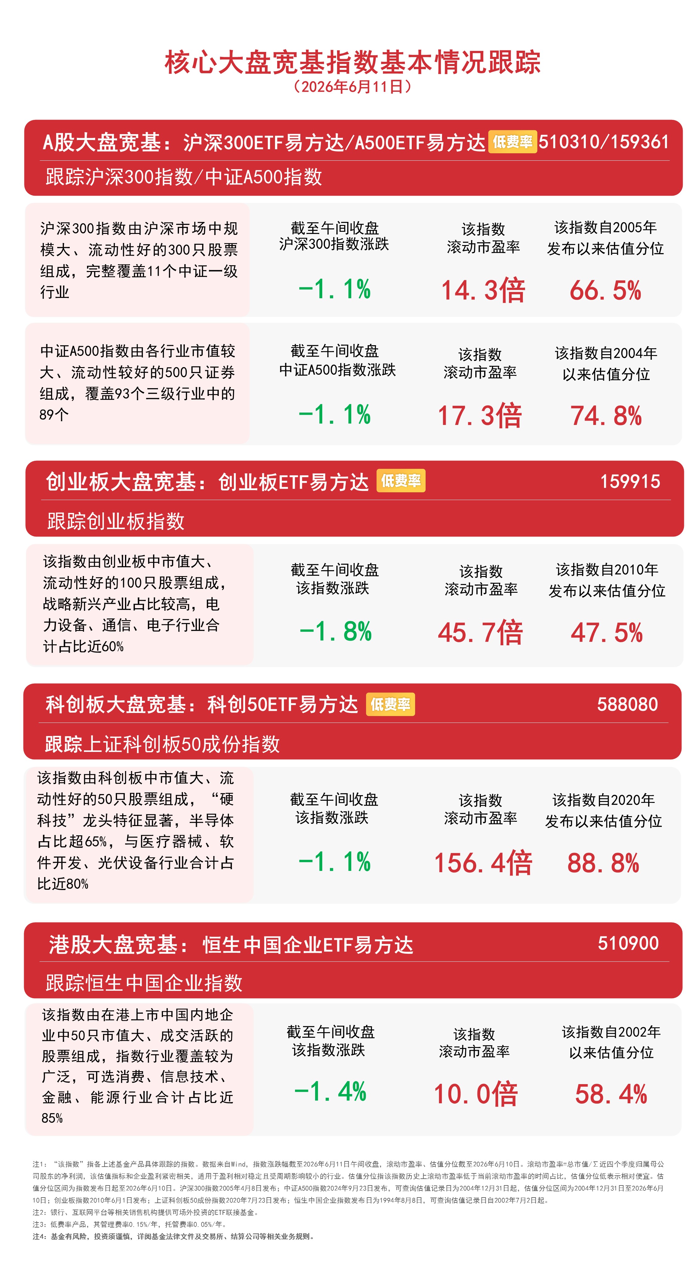 创业板指冲高回落，创业板ETF易方达（159915）昨日逆势“吸金”近7亿元