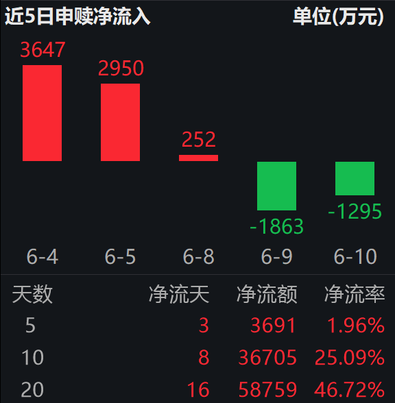 24省落地绿电直连政策,项目装机约3600万千瓦;绿色电力ETF易方达(562960)近10日“吸金”超3.6亿