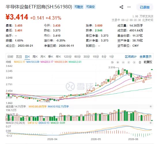 跳空高开5%!半导体设备ETF招商(561980)逆天爆发!中微公司、北方华创、寒武纪齐飙