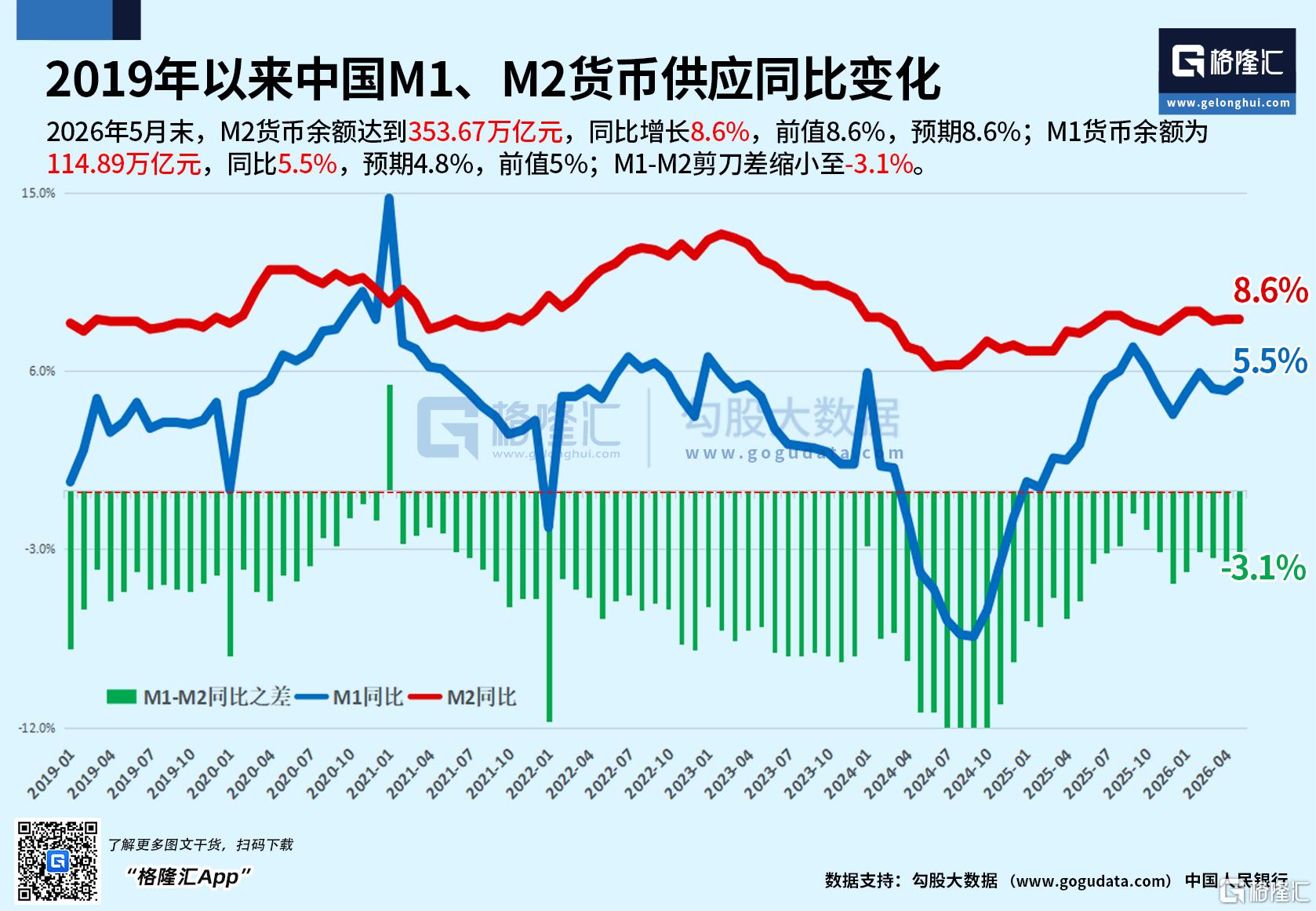 央行最新发布！前5个月新增社融17.48万亿元，M2增长8.6%