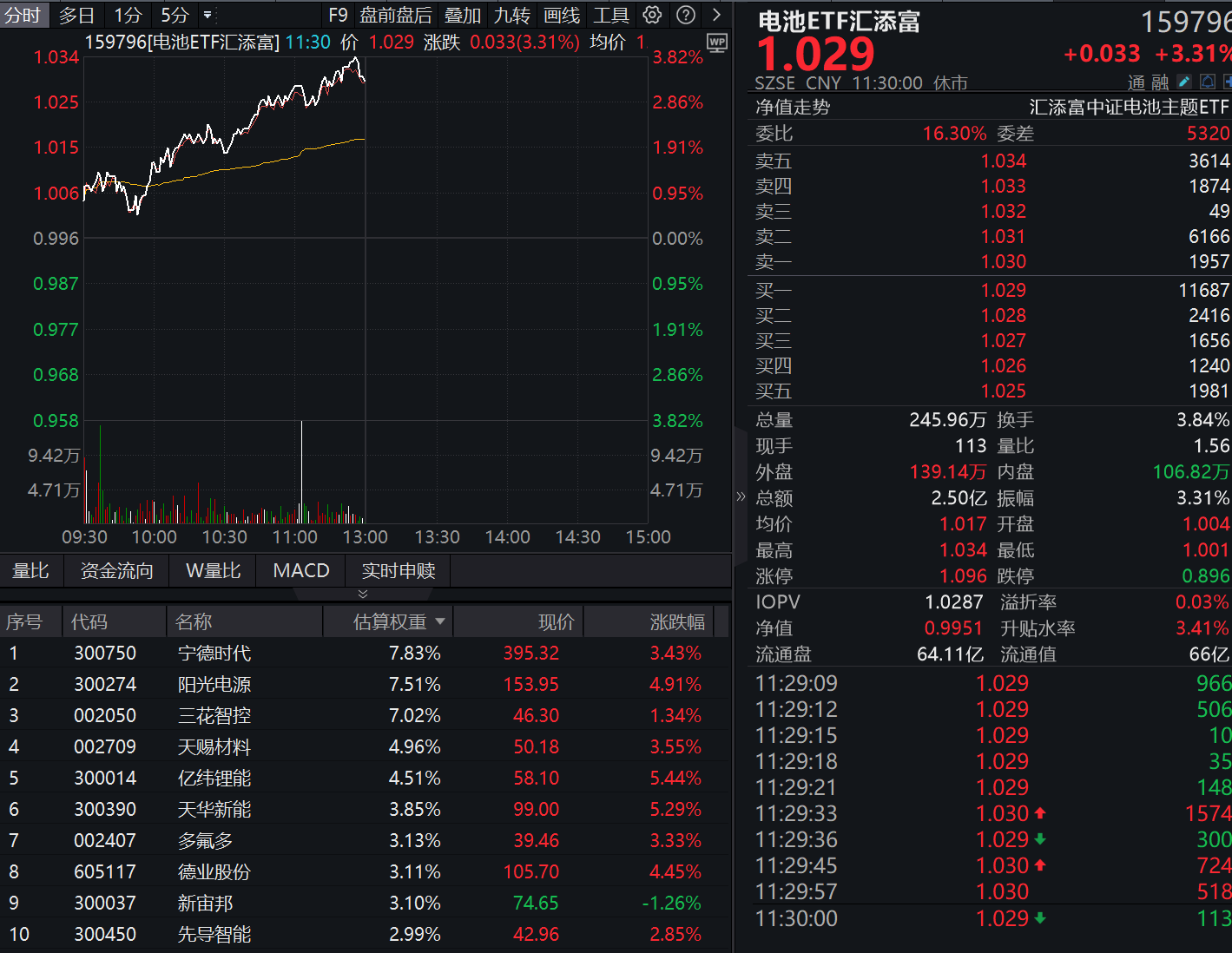 海内外企业密集布局钠电池，锂电排产同比增68%！同类规模领先的电池ETF汇添富（159796）大涨超3%，半日成交额达2.5亿