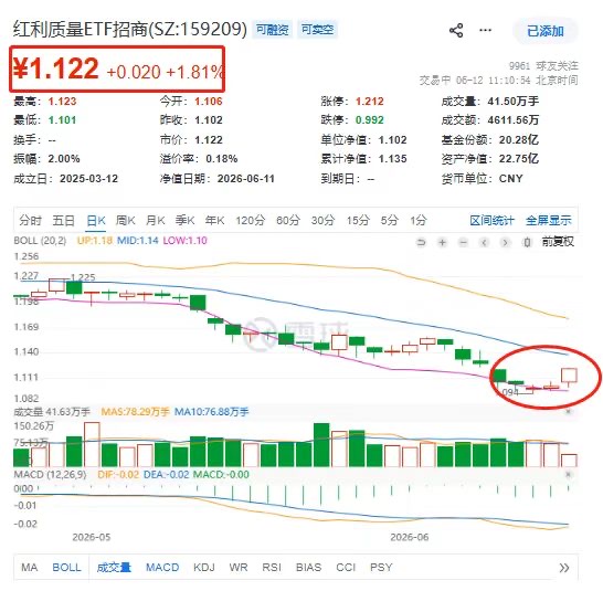 罕见爆发！红利质量ETF招商(159209)：一支穿云箭，千军万马来相见！
