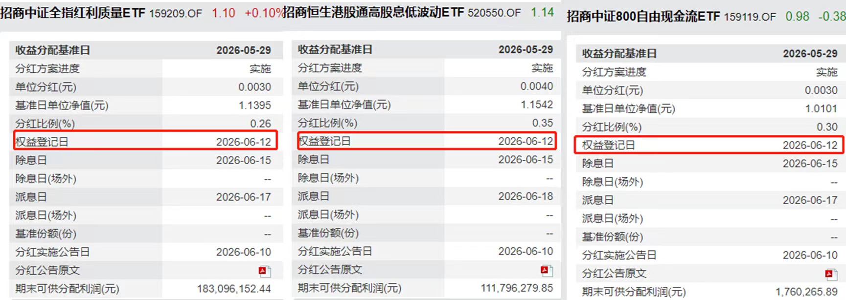 温馨提示:今日分红登记!港股红利低波ETF、800现金流ETF、红利质量ETF本月同步收益分配