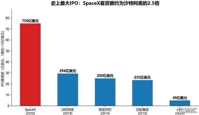 SpaceX今晚登陆纳斯达克，马斯克将创新纪录