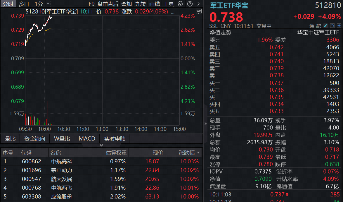 军工大爆发!华宝基金军工ETF(512810)劲涨超4%!低空经济、商业航天等全面开花,5股涨停,宗申动力5天4板