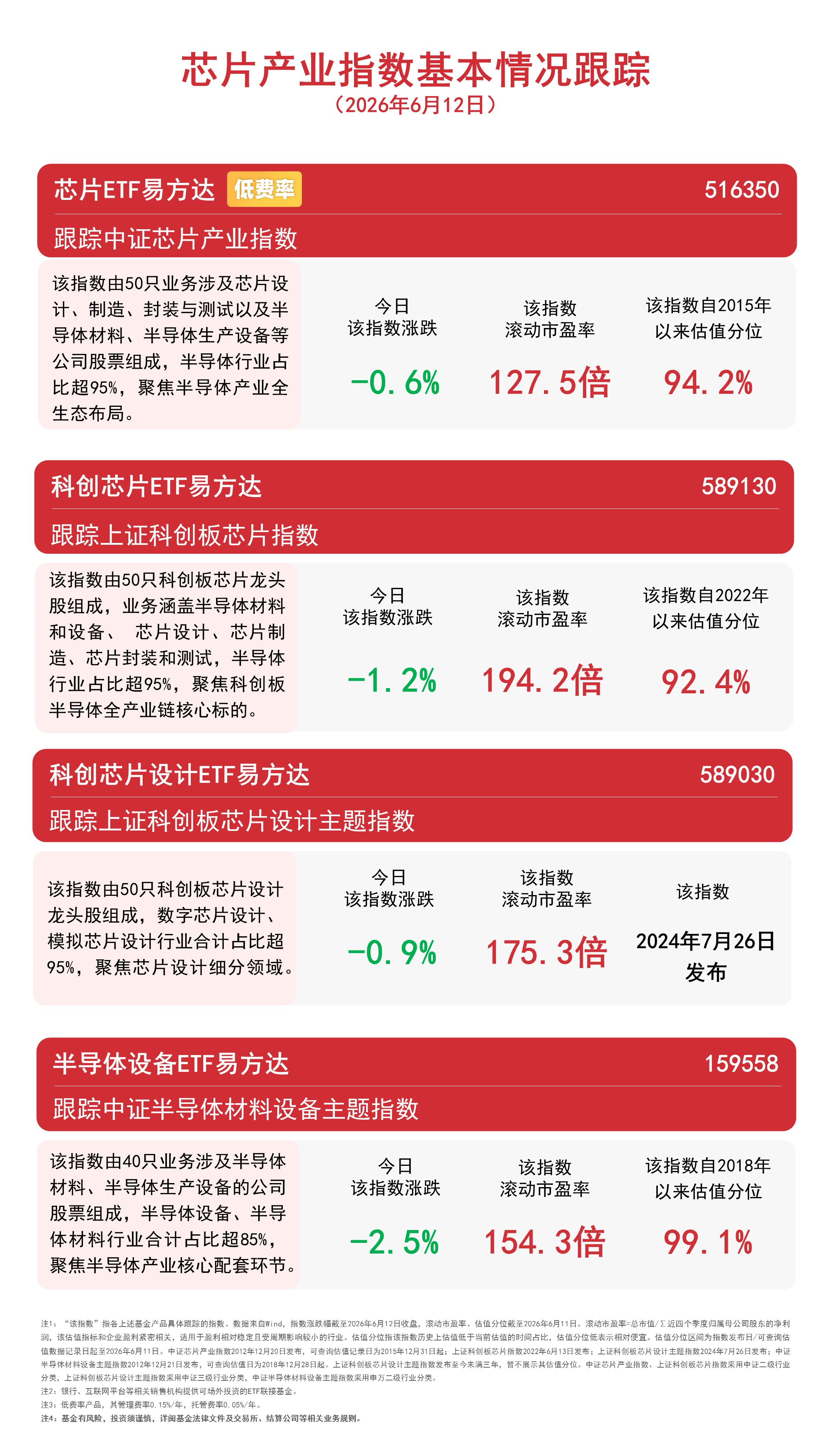 芯片产业链午后承压,科创芯片ETF易方达(589130)近三月资金净流入居同标的产品首位