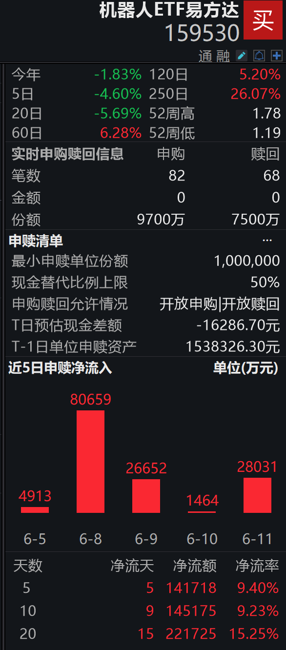 英伟达、亚马逊联手下注,德国机器人企业斩获14亿美元融资;机器人ETF易方达(159530)盘中获净申购2200万份