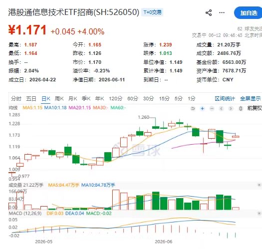 大反攻！港股通信息技术ETF招商(526050)涨4%！联想集团、中芯国际、华虹宏力齐飙
