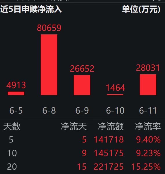 重磅!具身智能迎来政策红利;机器人ETF易方达(159530)连续5日获资金涌入合超14亿