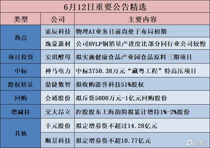 公告精选︱丰元股份:拟投资建设及升级改造高性能锂电池正极材料项目;索辰科技:物理AI业务目前尚处于布局初期