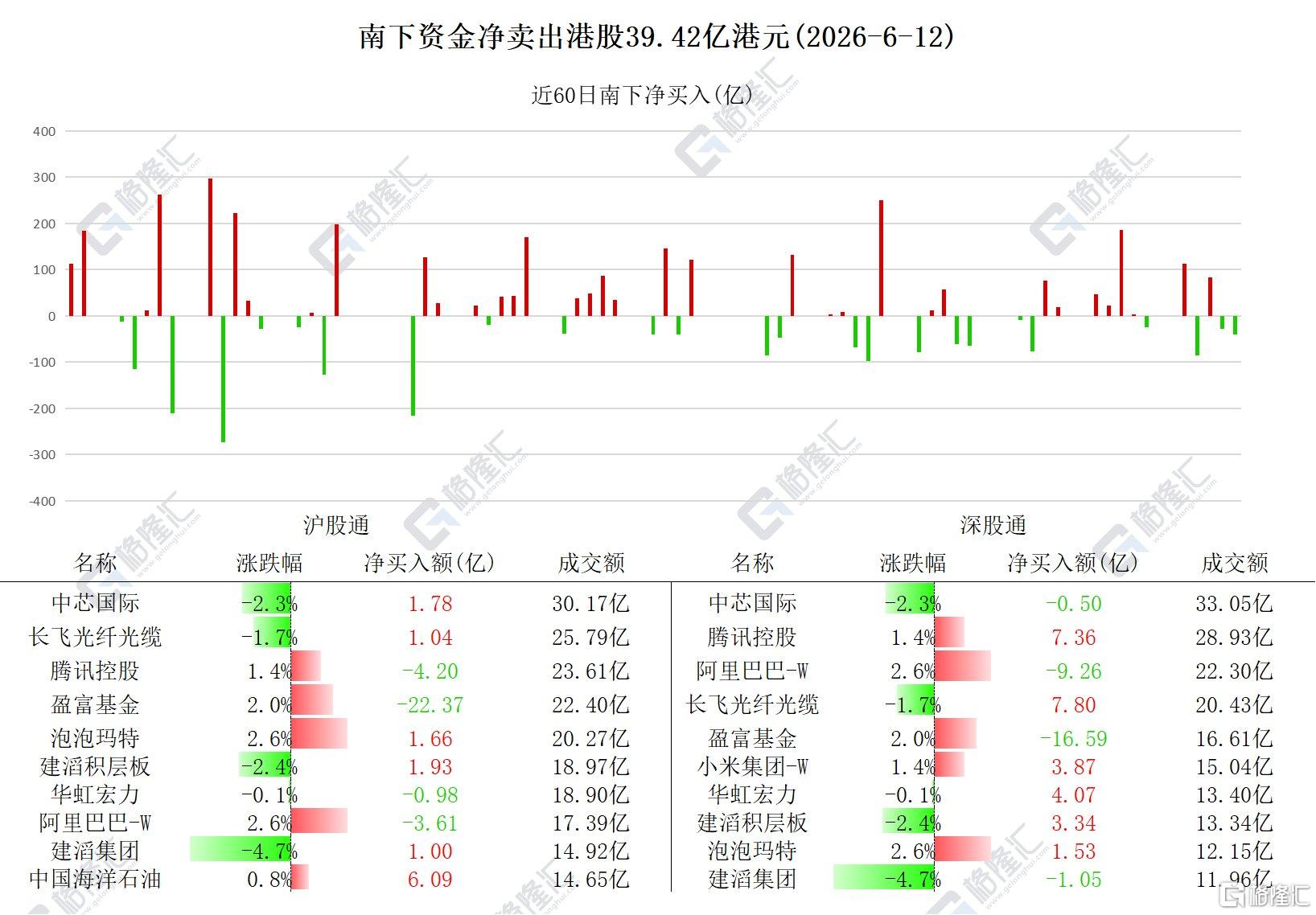 资金动向 | 北水减仓港股超39亿港元，连续6日加仓腾讯
