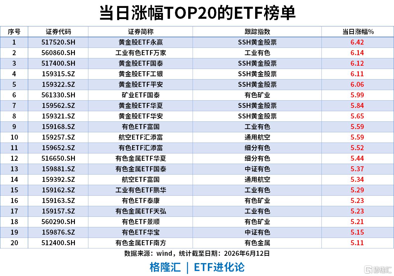 ETF风向标 | 有色、金融板块领涨,黄金股ETF、工业有色ETF涨6%,通信ETF国泰近5日流入94亿,居ETF市场第一