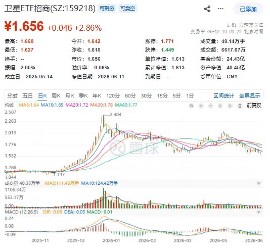 SpaceX今日挂牌！卫星ETF招商(159218)一度涨3.11%！中国卫星、航天电子全面爆发