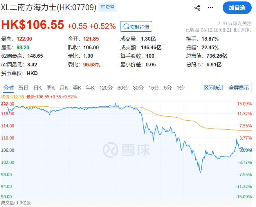 股价涨太猛吓坏华尔街？全球大行收紧亚洲芯片股杠杆交易
