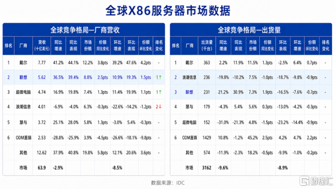 服务器市场格局生变:联想x86服务器排名升至全球第二 增速大幅领先市场