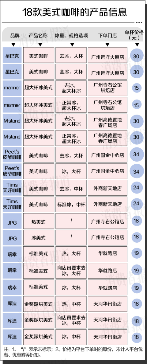 咖啡去冰只剩半杯?18款美式咖啡实测:去冰缩水不明显,但超六成未达标称容量