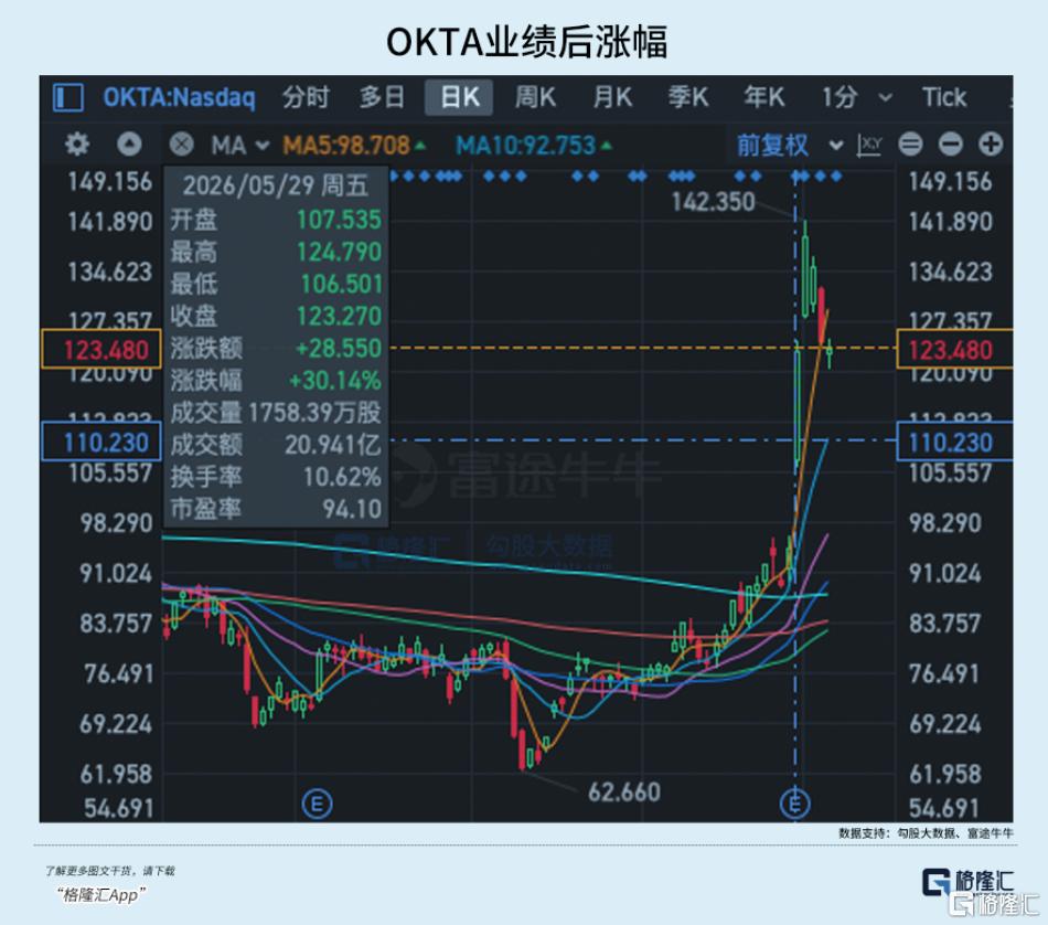Okta突然大涨？一个小众赛道正在被Agent重新定价