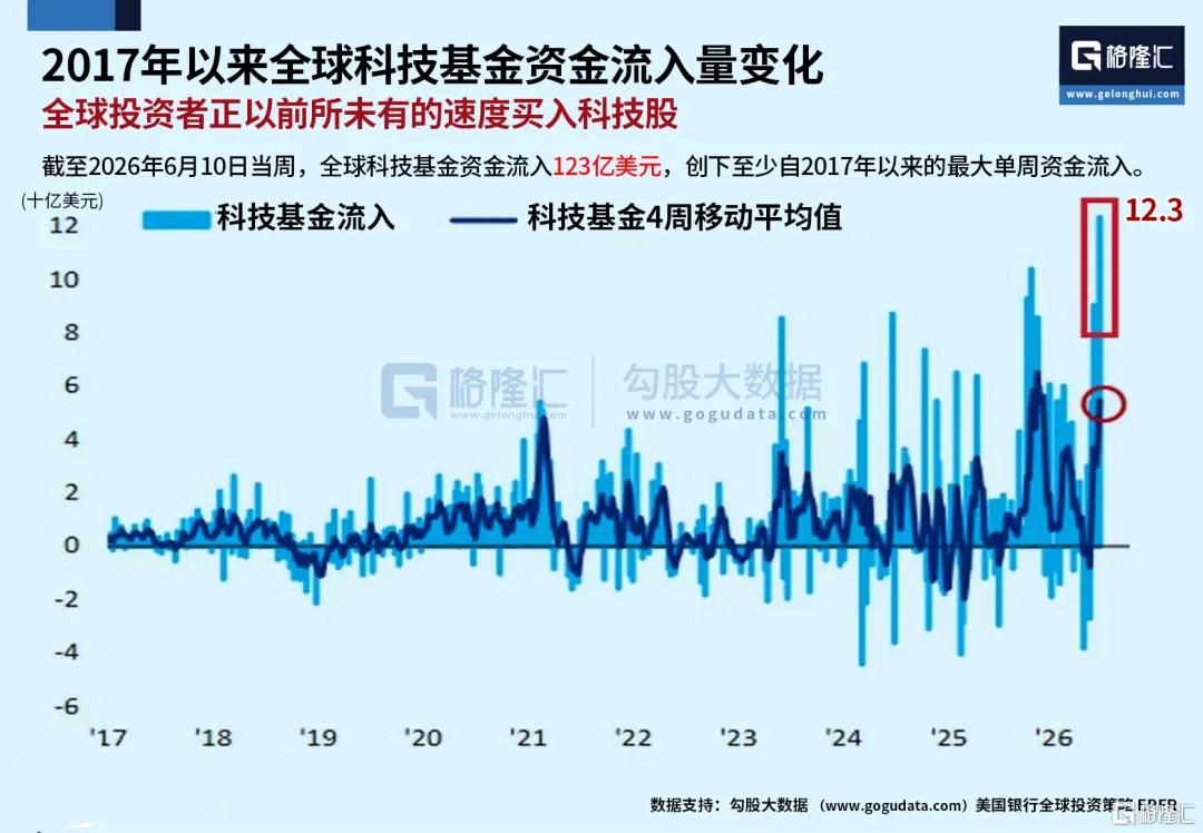 大佬抛售科技股,全面押注这家公司!