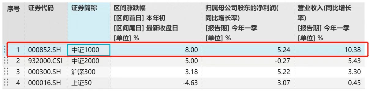 中证1000增强ETF招商(159680)年内超额5.44%,机构:市场风格或向小盘成长切换,盈利剪刀差是核心驱动