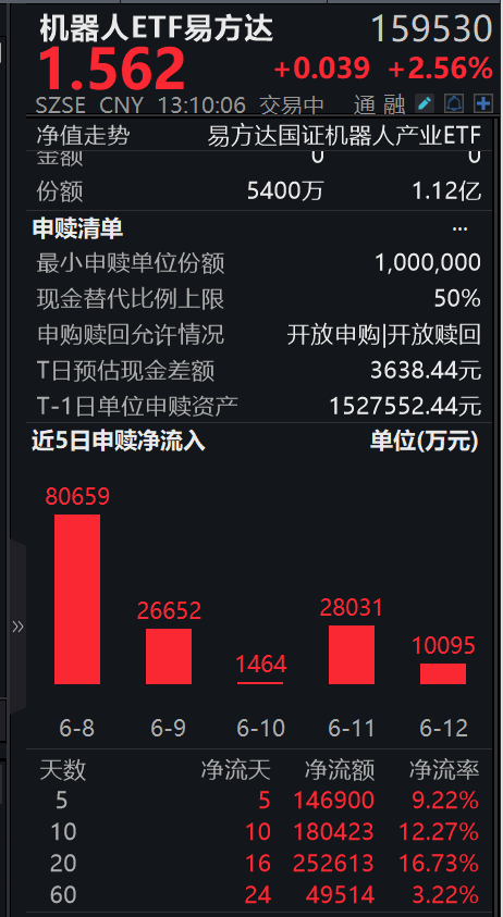 中国“纯硅”重大突破，量子芯片与半导体获核心支撑，成长ETF易方达（159259）盘中资金净申购8400万份，标的指数涨5.82%