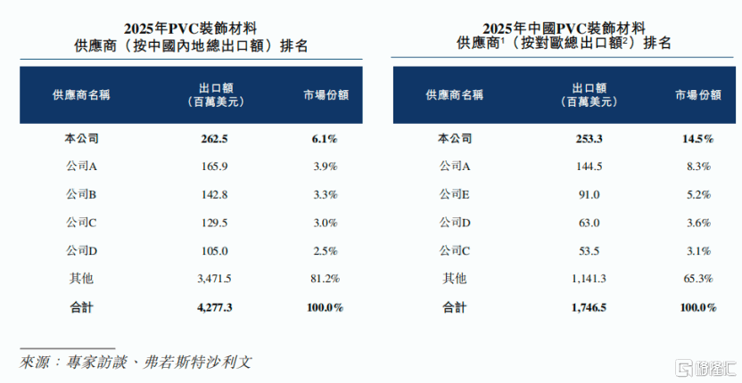 晶通新材料赴港上市:全球PVC装饰材料出口双冠王,重塑“中国制造”估值