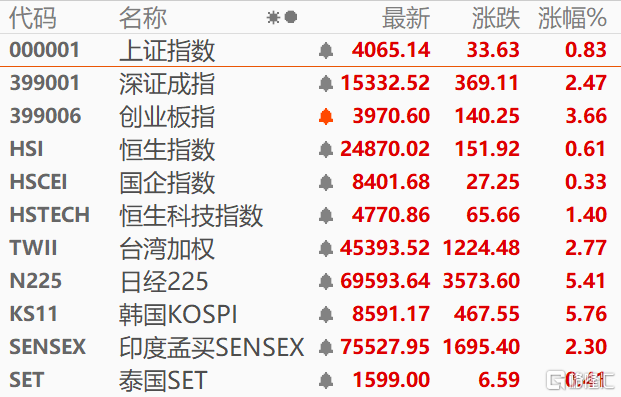 霍尔木兹海峡周五“解封”!亚洲股市沸腾,油价狂泻超5%