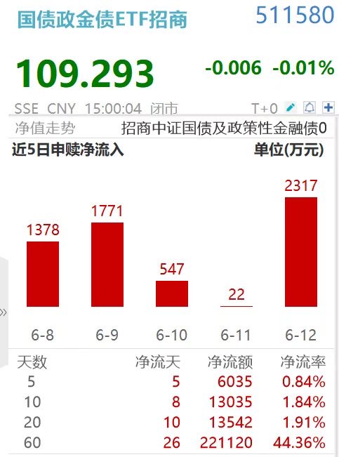 端午将至,主力连续6日押注511580,提前埋伏“双吃”行情!