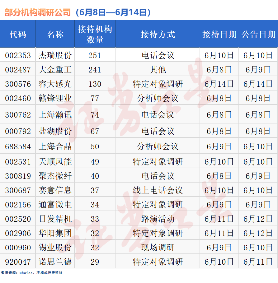 近260家公司获机构调研,杰瑞股份最受关注