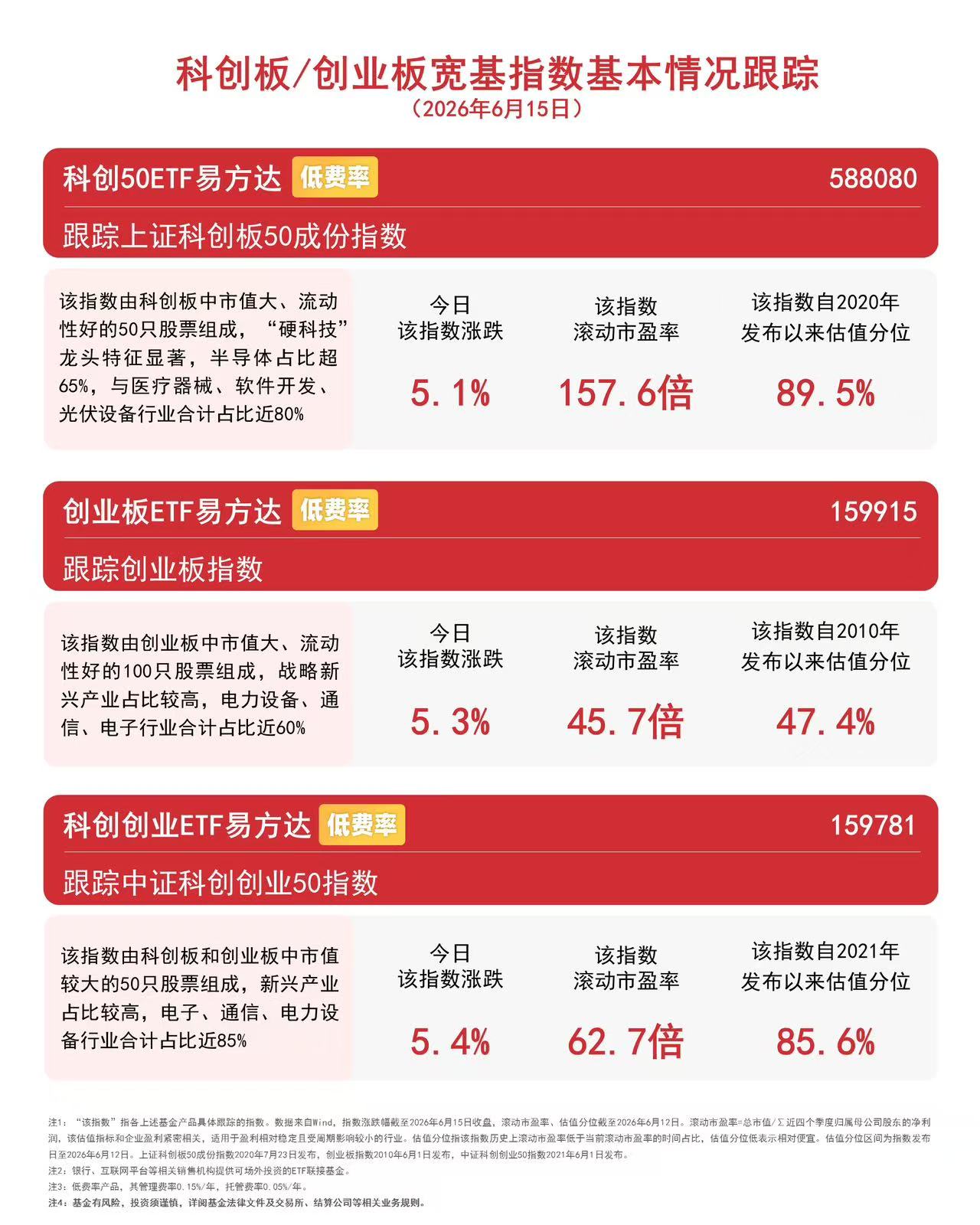 双创系列指数集体走强，资金连续布局科创创业ETF易方达（159781），市场有望重回高景气成长主线