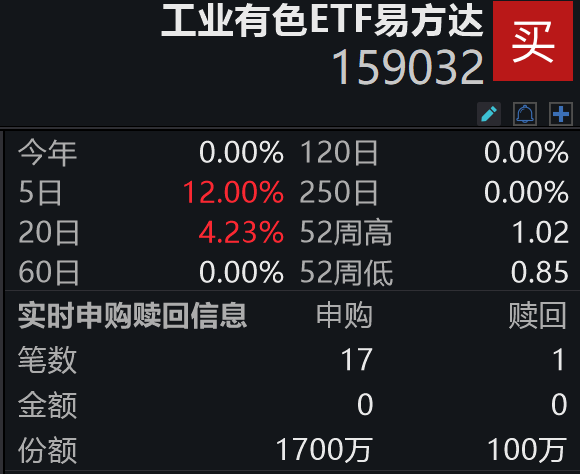 美伊达成协议，沪锡、沪锌、铜系期货同步上行；工业有色ETF易方达（159032）盘中获净申购1600万份