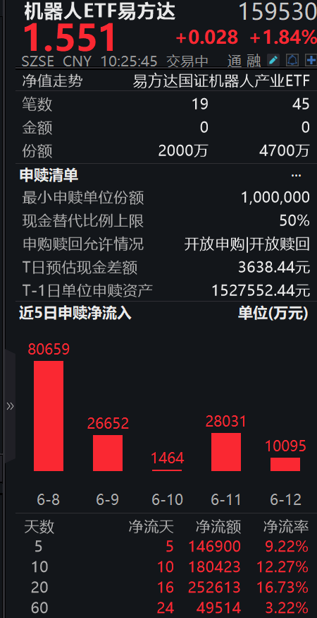 聚焦实战选拔“打工人”,第二届世界人形机器人运动会赛项出炉,机器人ETF易方达(159530)近一周吸金超14.6亿