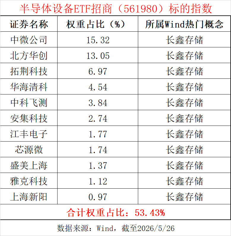 长鑫科技即将登陆科创板，这一指数“长鑫科技”含量高达53%！