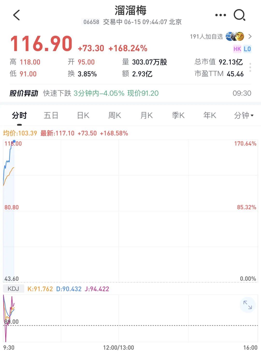 溜溜梅(06658.HK),成功登陆港交所,大涨近171%