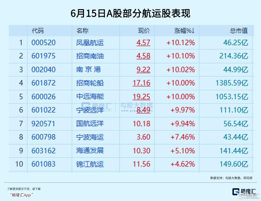 航运股,再次躺赢