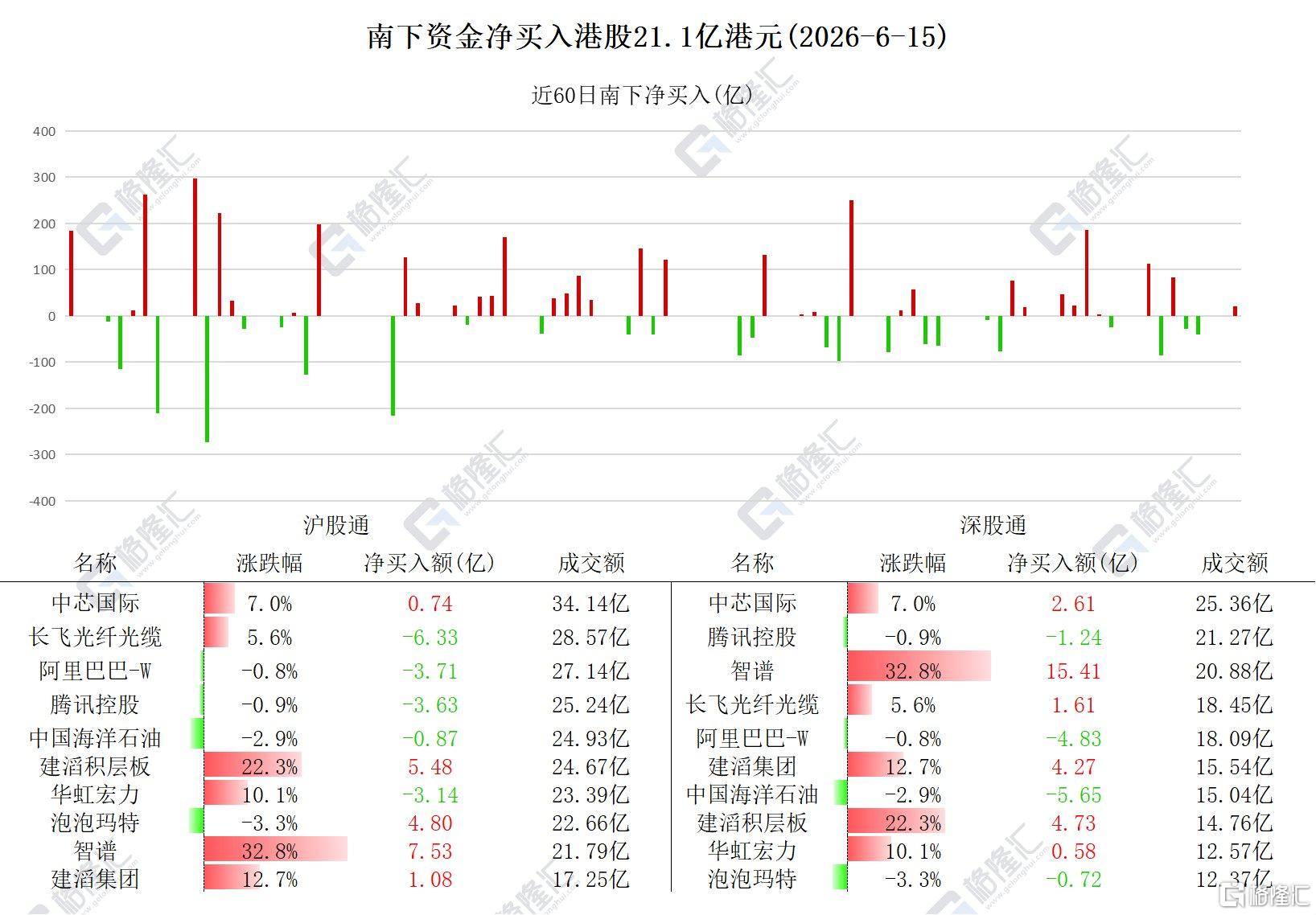 资金动向 | 北水减仓港股超21.1亿港元,连续5日卖出阿里