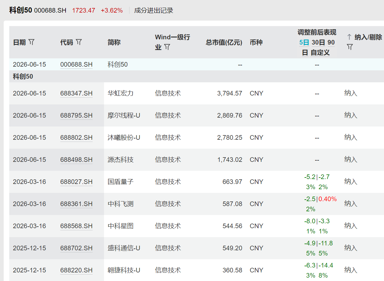 芯片、CPO、PCB等科创主线领涨两市，科创50、创业板指大涨超3%；天弘三大科创指数产品把握调样红利，成分股科创含量再提升