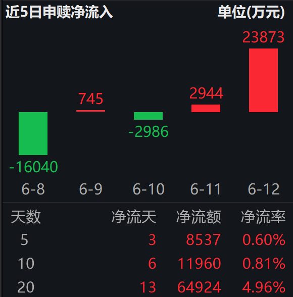 双创板块科技含量再升级,新兴产业权重升至92%;科创创业ETF易方达(159781)标的指数上涨4.5%,近20日揽金超6.4亿