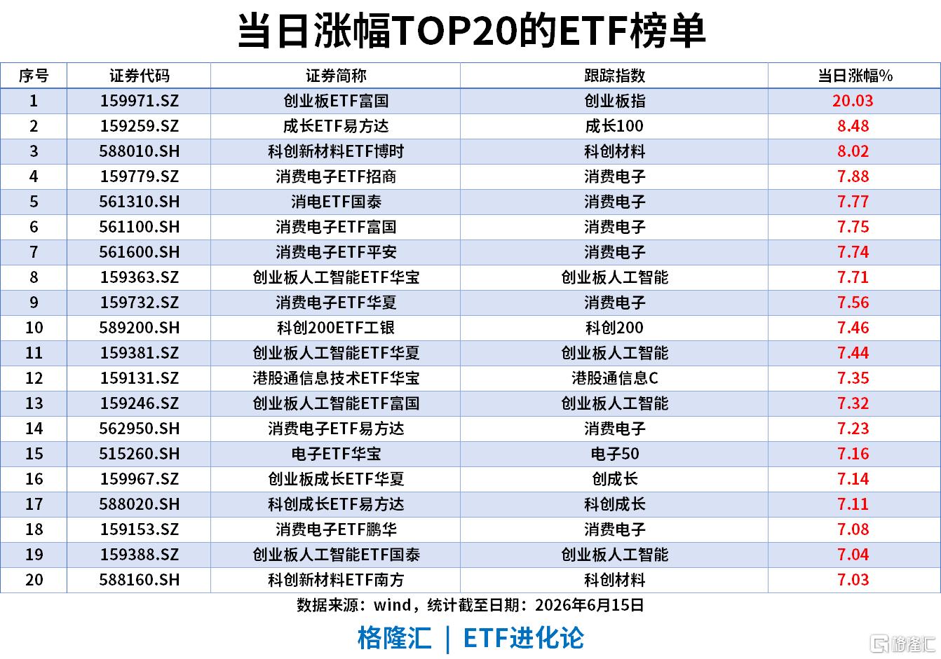 ETF风向标 |  AI硬件板块大爆发，成长ETF、科创新材料ETF涨8%，通信ETF单周“吸金”超69亿
